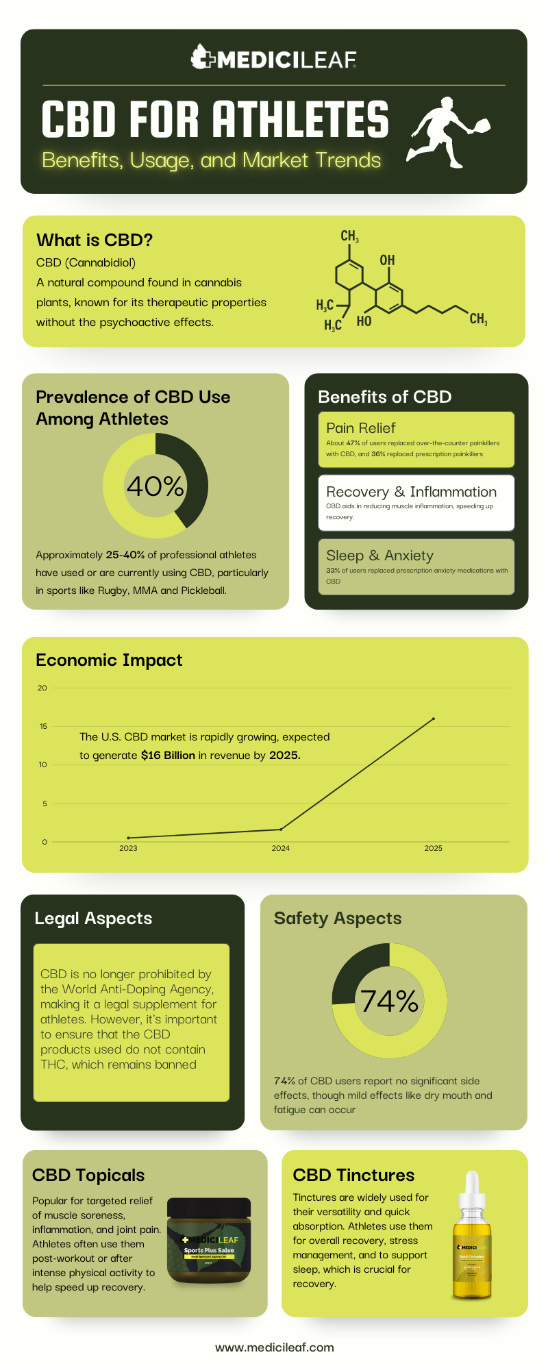 CBD for Athletes - Infographic